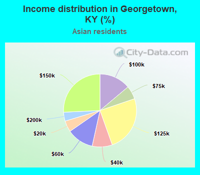 Income distribution in Georgetown, KY (%)