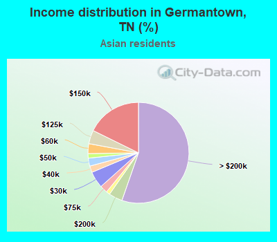 Income distribution in Germantown, TN (%)