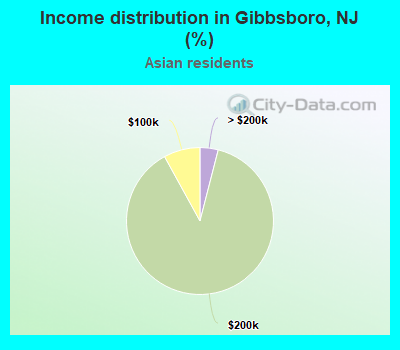 Income distribution in Gibbsboro, NJ (%)