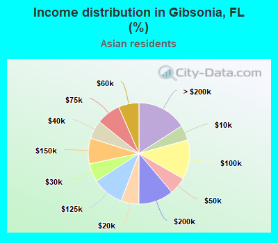 Income distribution in Gibsonia, FL (%)