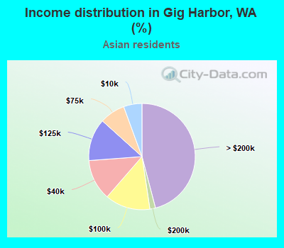Income distribution in Gig Harbor, WA (%)
