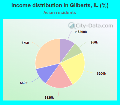 Income distribution in Gilberts, IL (%)