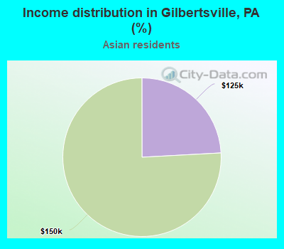 Income distribution in Gilbertsville, PA (%)