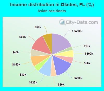 Income distribution in Glades, FL (%)