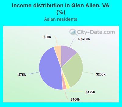 Income distribution in Glen Allen, VA (%)