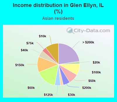 Income distribution in Glen Ellyn, IL (%)