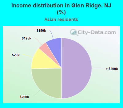 Income distribution in Glen Ridge, NJ (%)