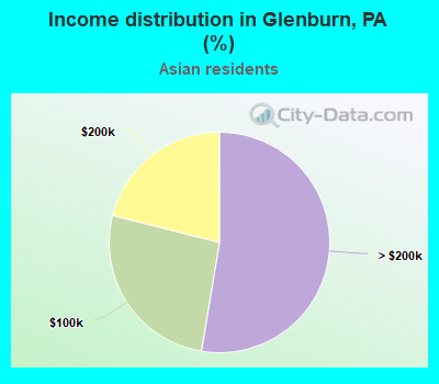 Income distribution in Glenburn, PA (%)