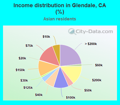 Income distribution in Glendale, CA (%)