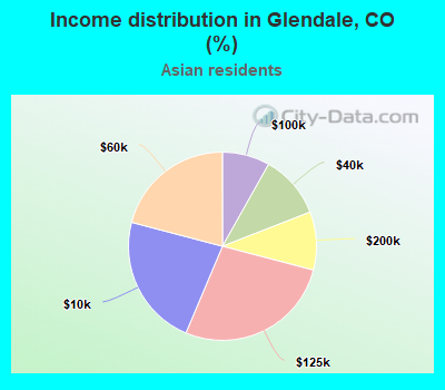 Income distribution in Glendale, CO (%)