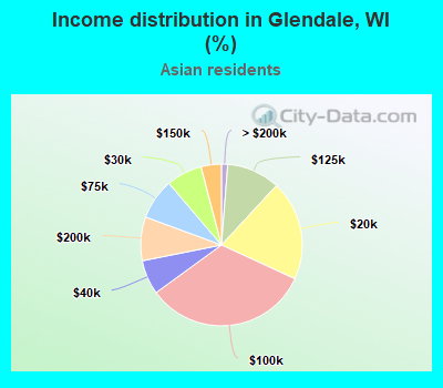 Income distribution in Glendale, WI (%)