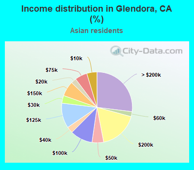 Income distribution in Glendora, CA (%)