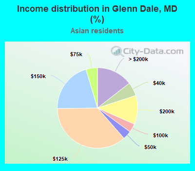 Income distribution in Glenn Dale, MD (%)