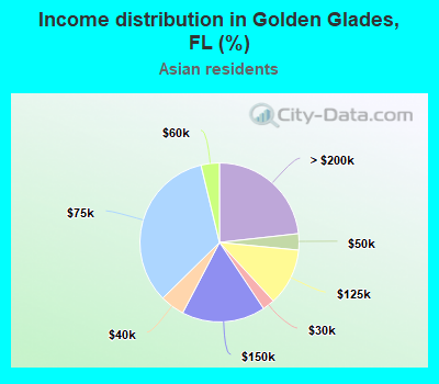 Income distribution in Golden Glades, FL (%)