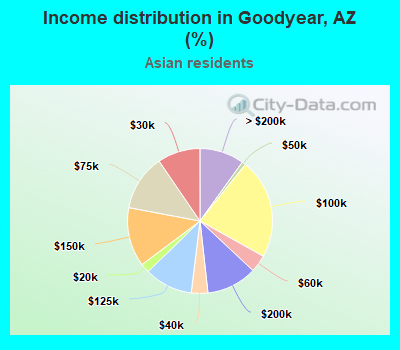 Income distribution in Goodyear, AZ (%)
