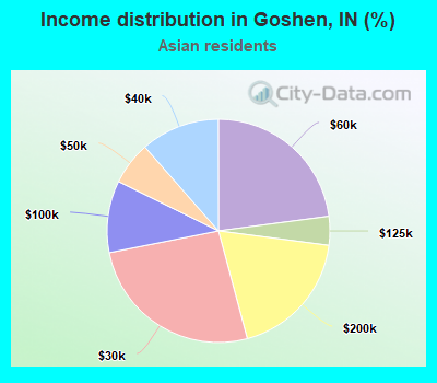 Income distribution in Goshen, IN (%)
