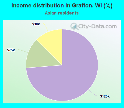 Income distribution in Grafton, WI (%)