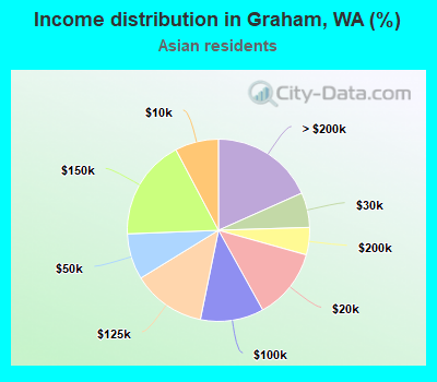 Income distribution in Graham, WA (%)