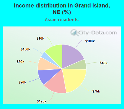 Income distribution in Grand Island, NE (%)