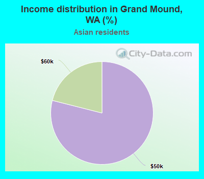 Income distribution in Grand Mound, WA (%)