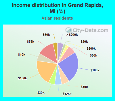 Income distribution in Grand Rapids, MI (%)