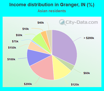 Income distribution in Granger, IN (%)