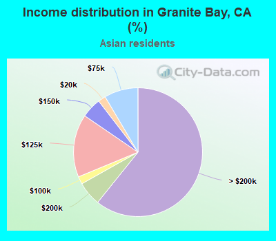 Income distribution in Granite Bay, CA (%)