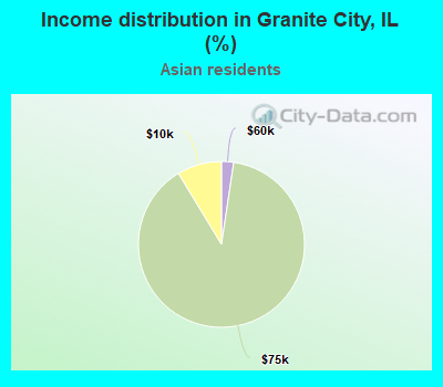Income distribution in Granite City, IL (%)