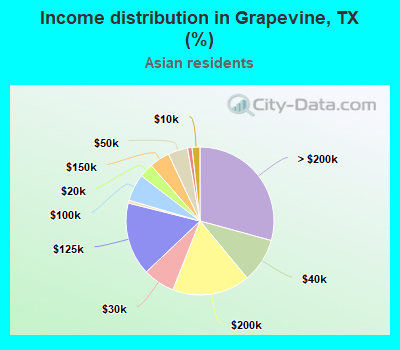Income distribution in Grapevine, TX (%)