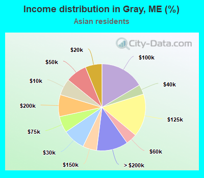 Income distribution in Gray, ME (%)
