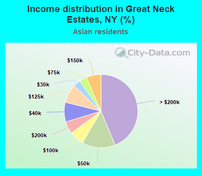 Income distribution in Great Neck Estates, NY (%)