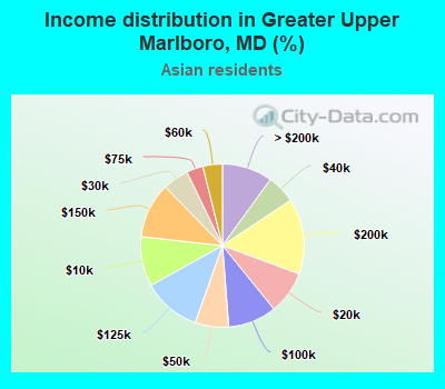 Income distribution in Greater Upper Marlboro, MD (%)