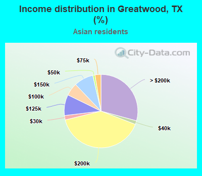 Income distribution in Greatwood, TX (%)