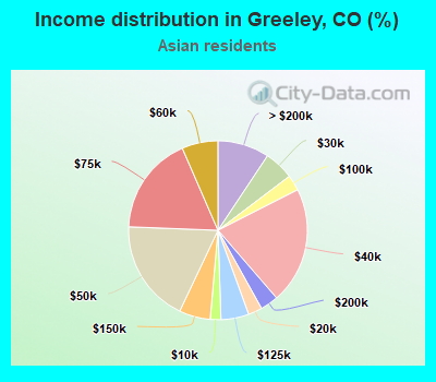 Income distribution in Greeley, CO (%)