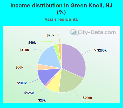 Income distribution in Green Knoll, NJ (%)
