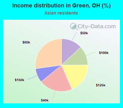 Income distribution in Green, OH (%)