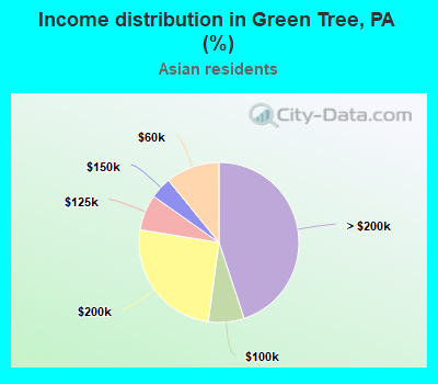 Income distribution in Green Tree, PA (%)