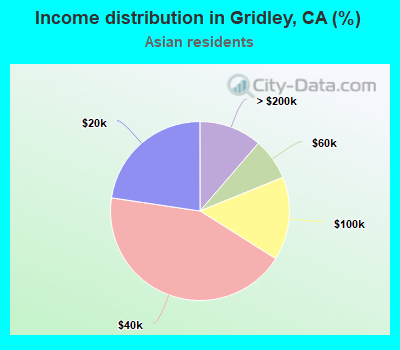 Income distribution in Gridley, CA (%)
