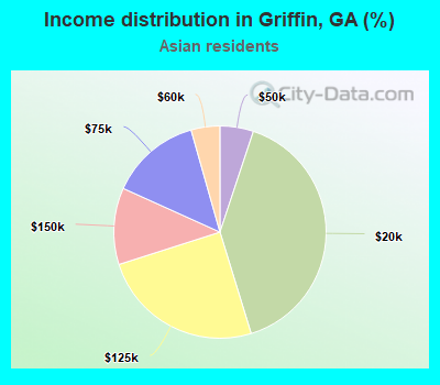 Income distribution in Griffin, GA (%)