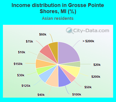 Income distribution in Grosse Pointe Shores, MI (%)