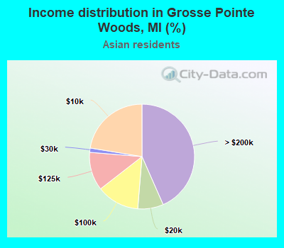 Income distribution in Grosse Pointe Woods, MI (%)