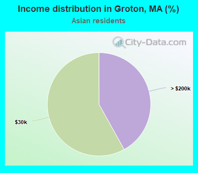 Income distribution in Groton, MA (%)
