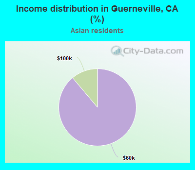 Income distribution in Guerneville, CA (%)