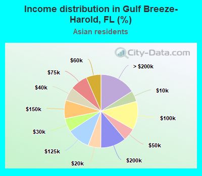 Income distribution in Gulf Breeze-Harold, FL (%)