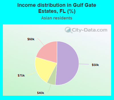 Income distribution in Gulf Gate Estates, FL (%)