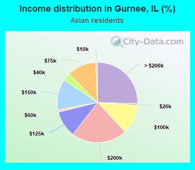 Income distribution in Gurnee, IL (%)