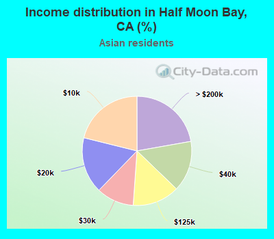 Income distribution in Half Moon Bay, CA (%)