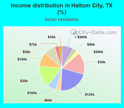 Income distribution in Haltom City, TX (%)