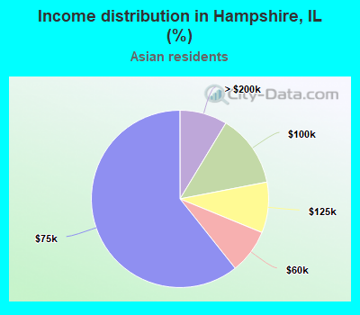 Income distribution in Hampshire, IL (%)