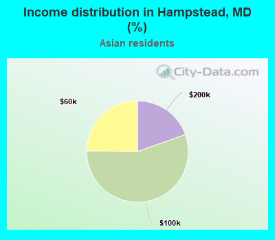 Income distribution in Hampstead, MD (%)